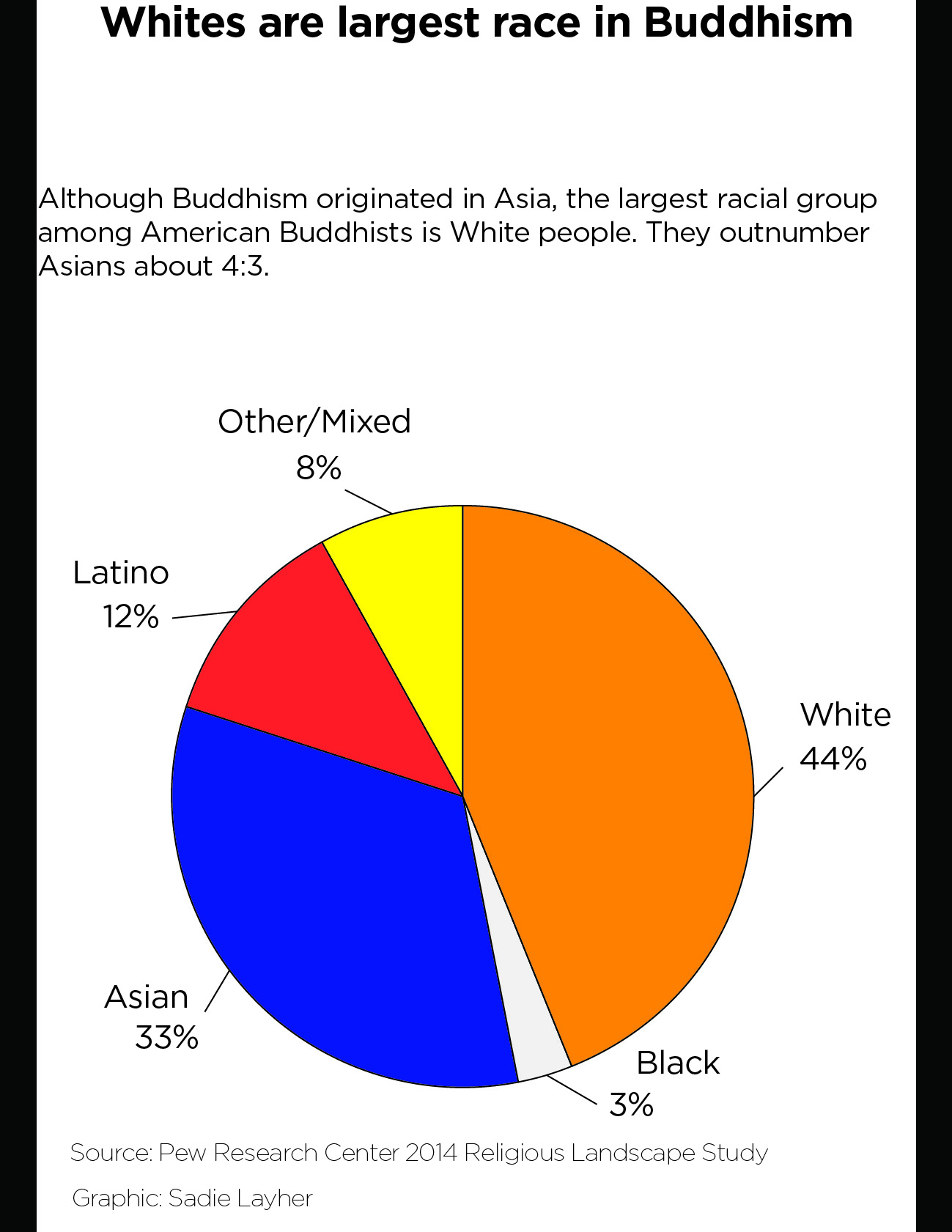 pie chart about buddhists